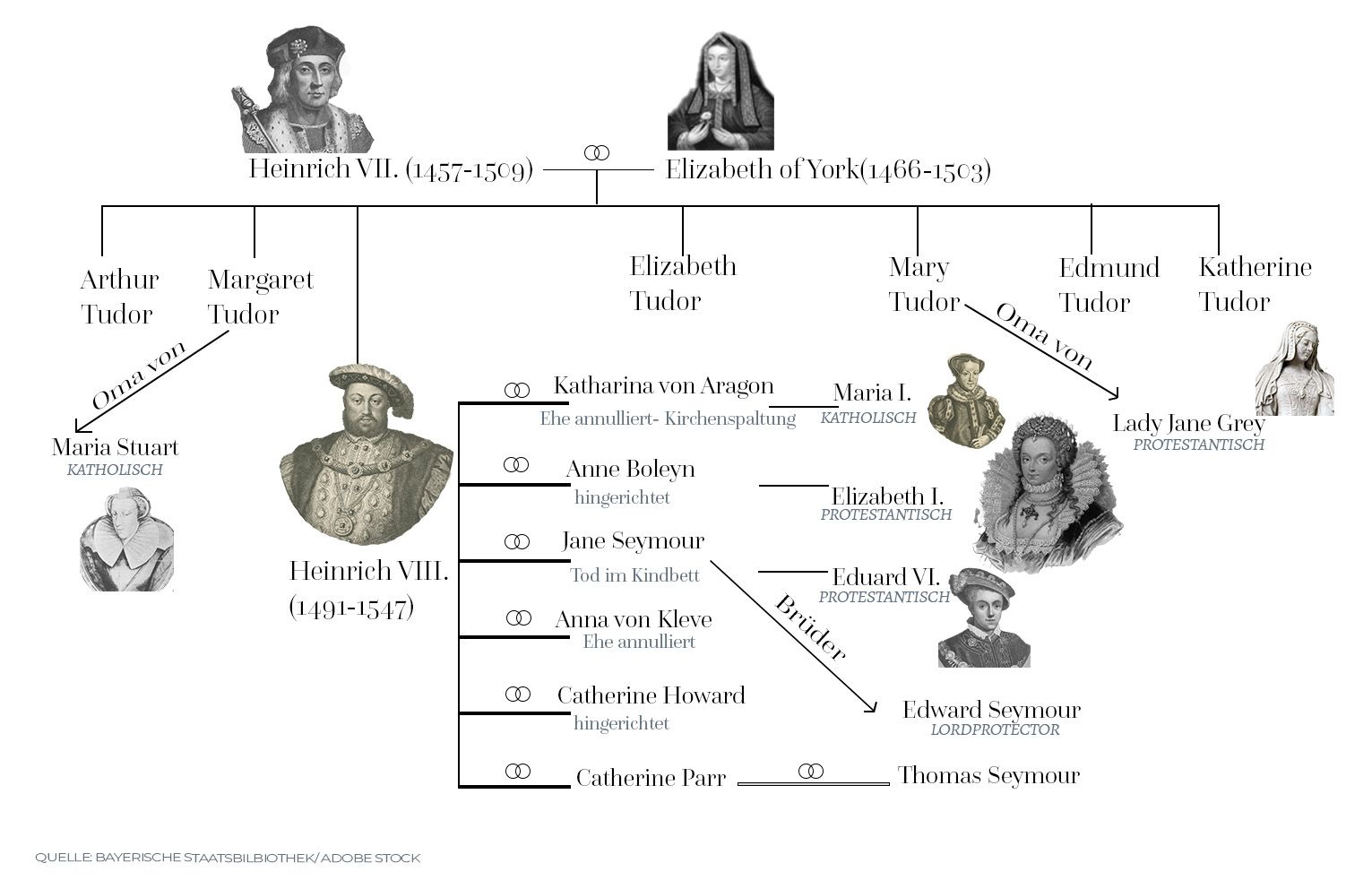 Stammbaum des Hauses Tudor